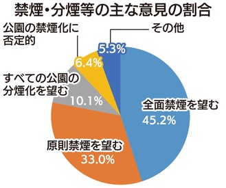 「全面禁煙」望む声45％